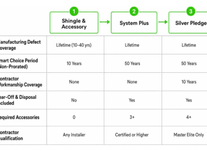GAF warranty comparison diagram